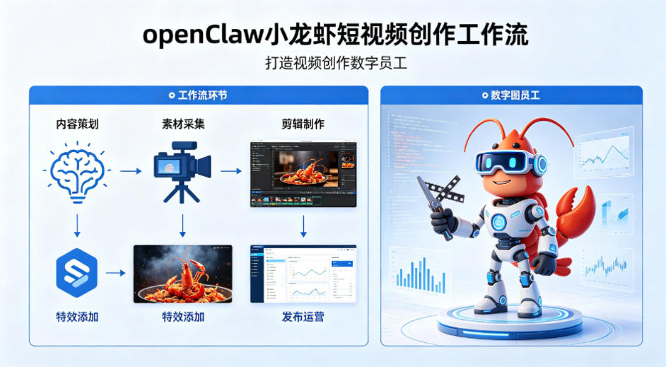 openClaw小龙虾搭建短视频创作工作流，打造视频创作数字员工-云顶